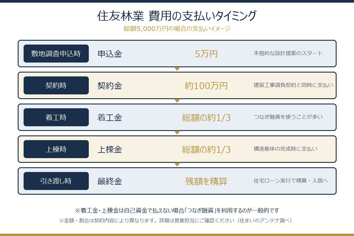 住友林業の費用の支払いタイミング（申込金・契約金・着工金・上棟金・最終金）