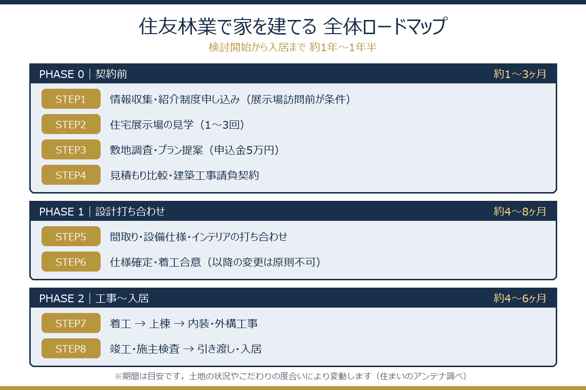 住友林業で家を建てる全体ロードマップ（検討開始から入居まで約1年〜1年半）