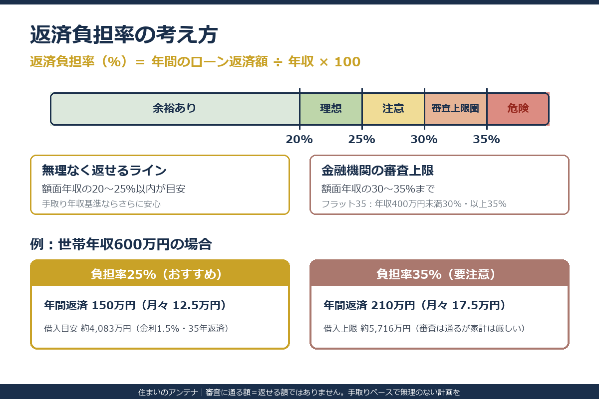 返済負担率の考え方（無理なく返せるラインは額面年収の20〜25%、金融機関の審査上限は30〜35%）