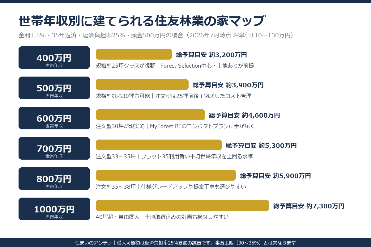 世帯年収別に建てられる住友林業の家マップ（金利1.5%・35年返済・返済負担率25%・頭金500万円の場合）