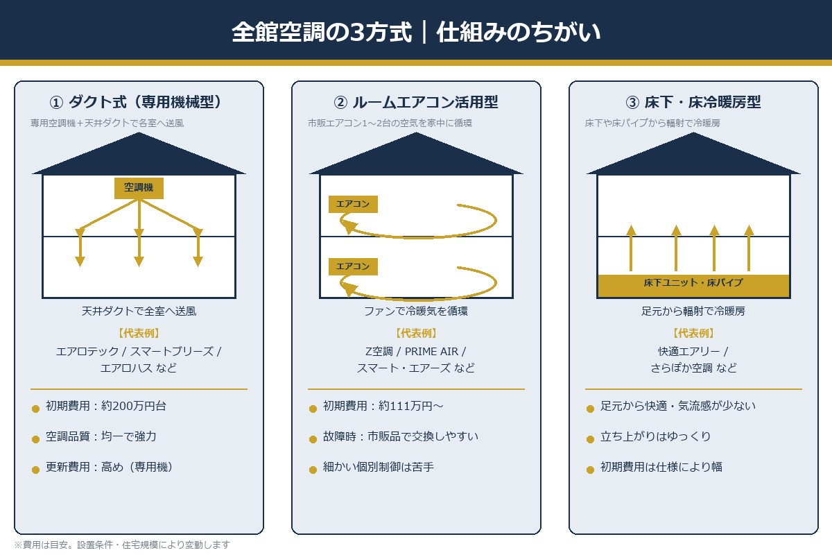 全館空調3方式(ダクト式・ルームエアコン活用型・床下冷暖房型)の仕組み比較図