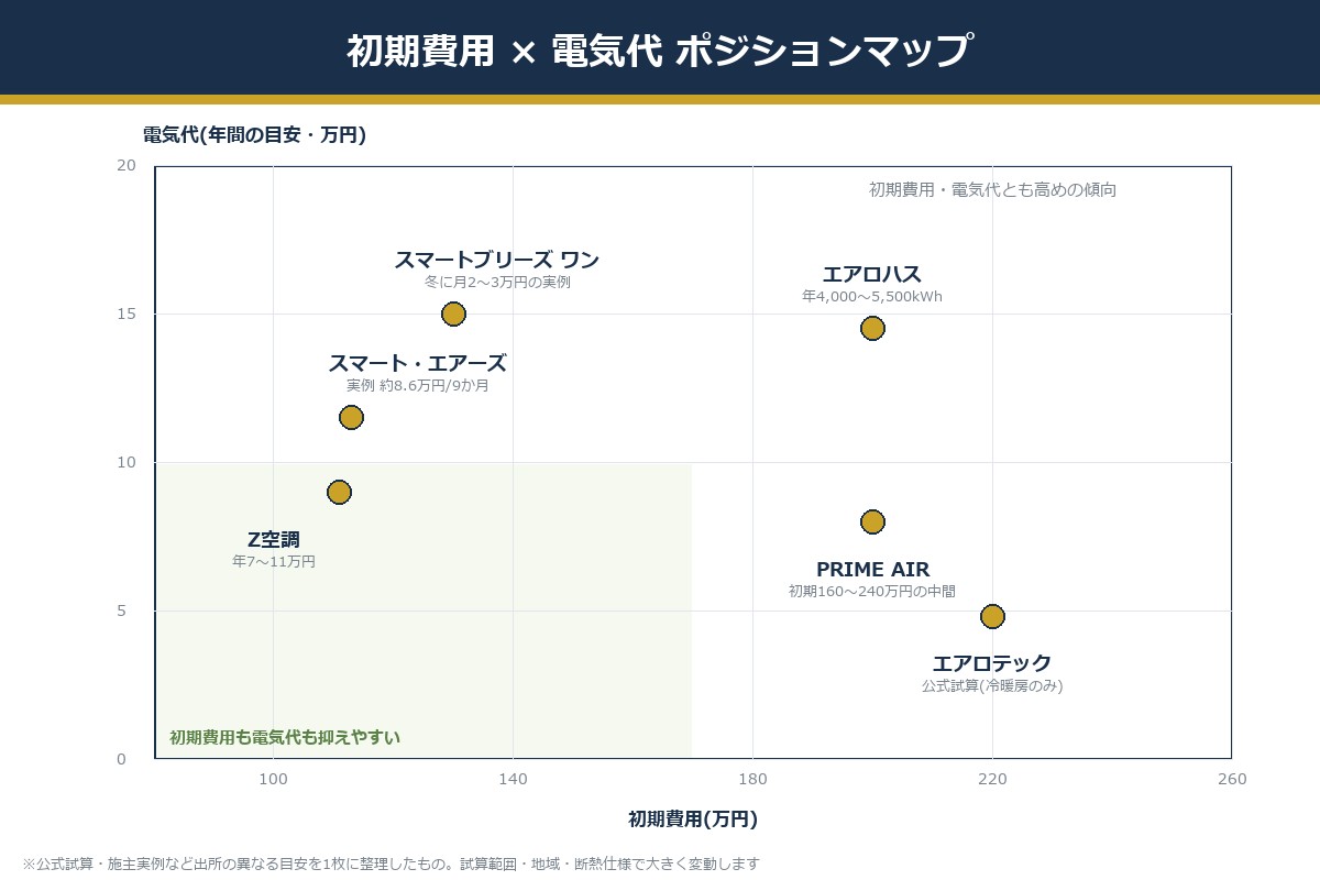 全館空調システムの初期費用と年間電気代のポジションマップ