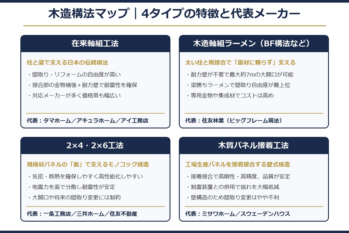 木造構法マップ｜4タイプの特徴と代表メーカー