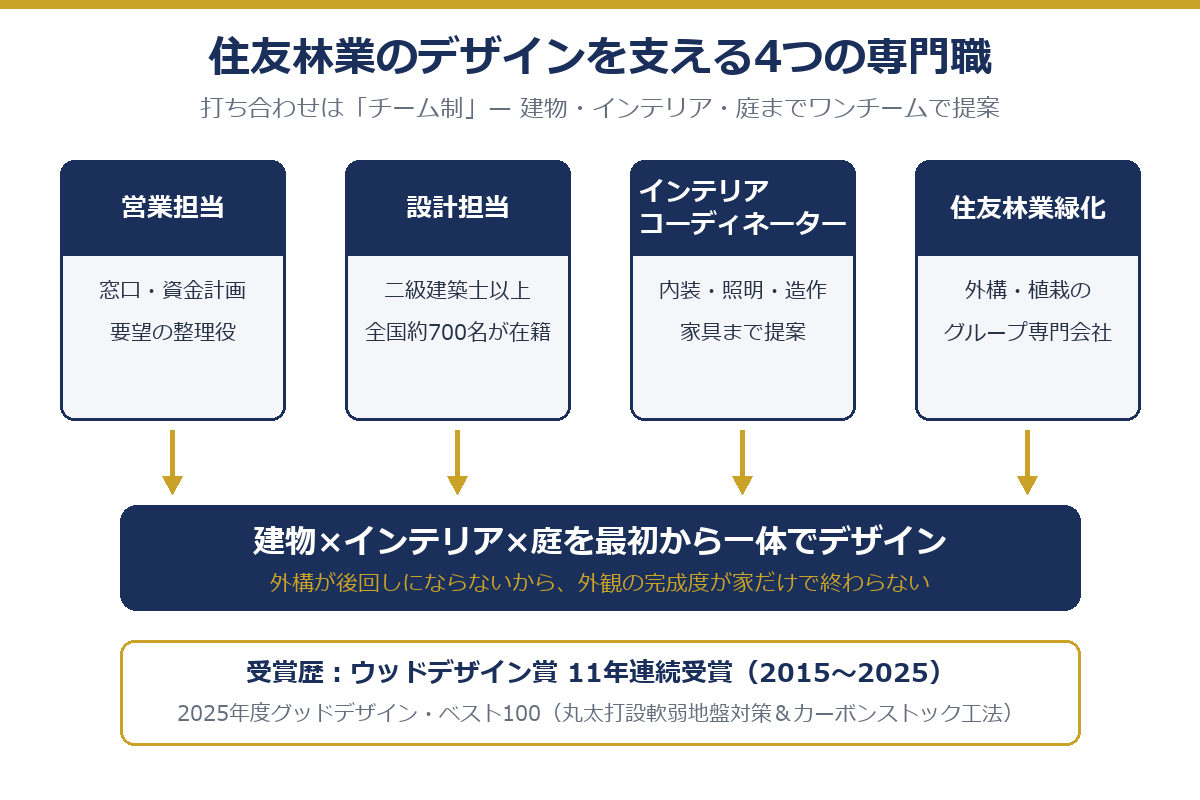 住友林業のデザインを支える4つの専門職(営業・設計・IC・住友林業緑化)の体制図