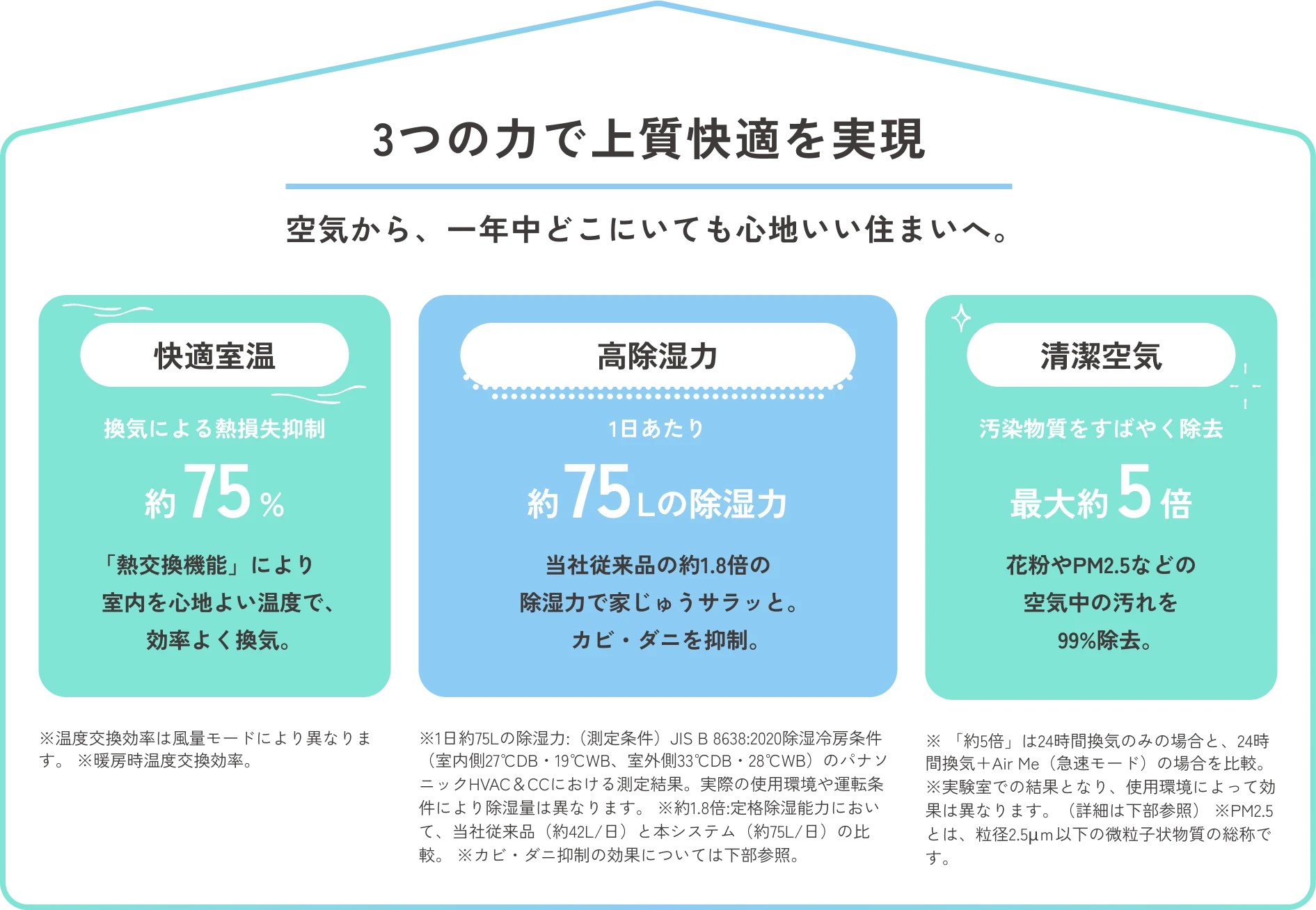 サラウェルの3つの機能（快適室温・高除湿力・清潔空気）