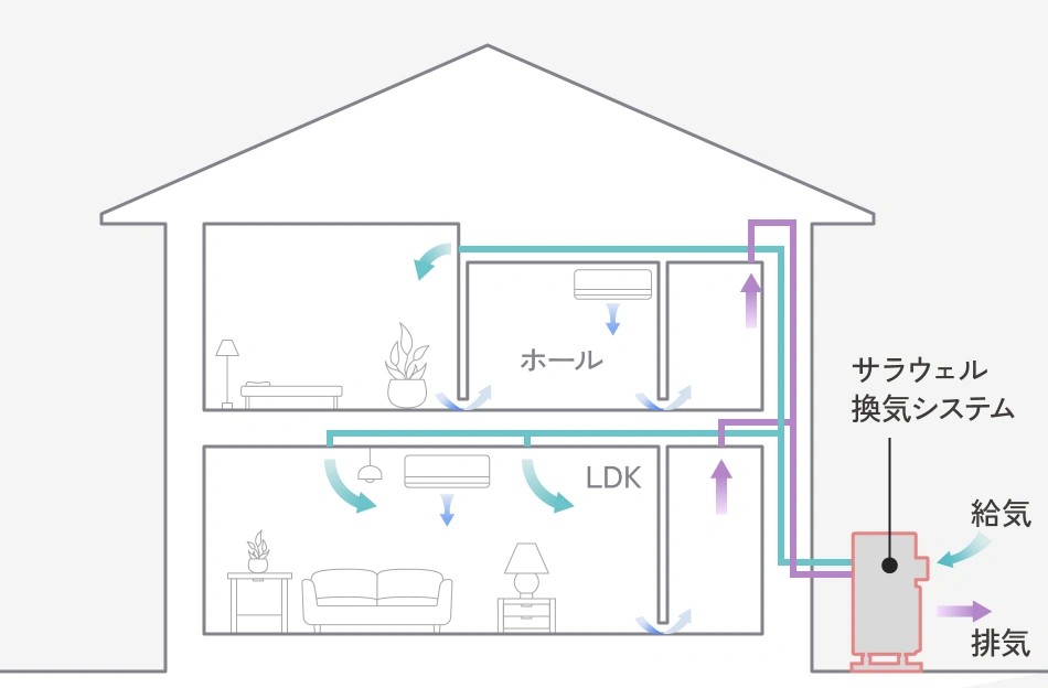 サラウェル換気システムの家全体の給気・排気経路図（エアコン併用）
