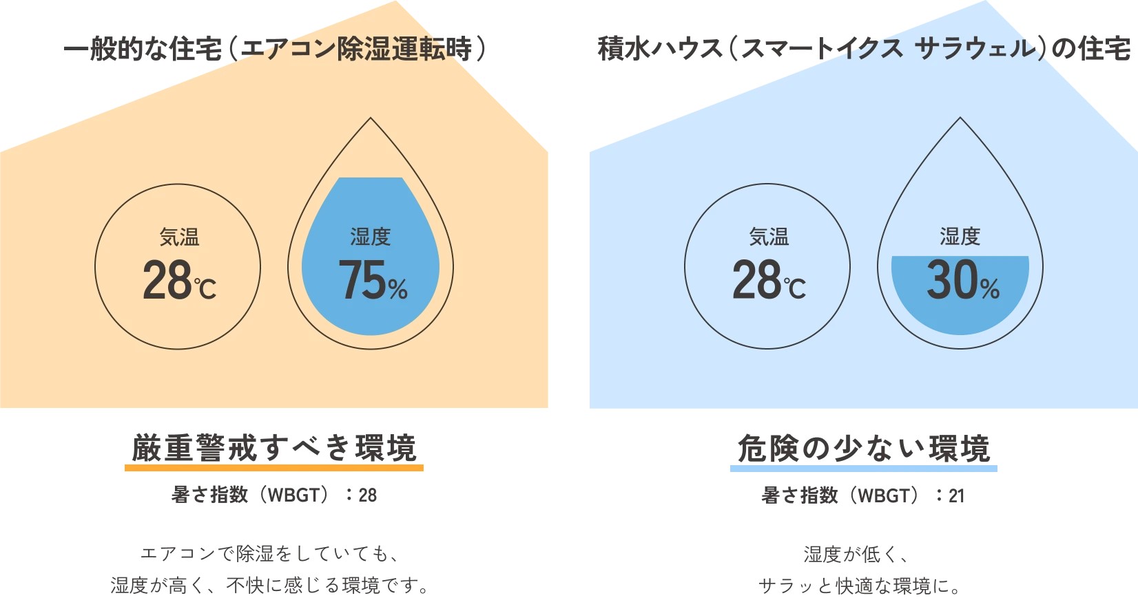 同じ気温28度でも湿度75%と30%で体感が変わるイメージ図