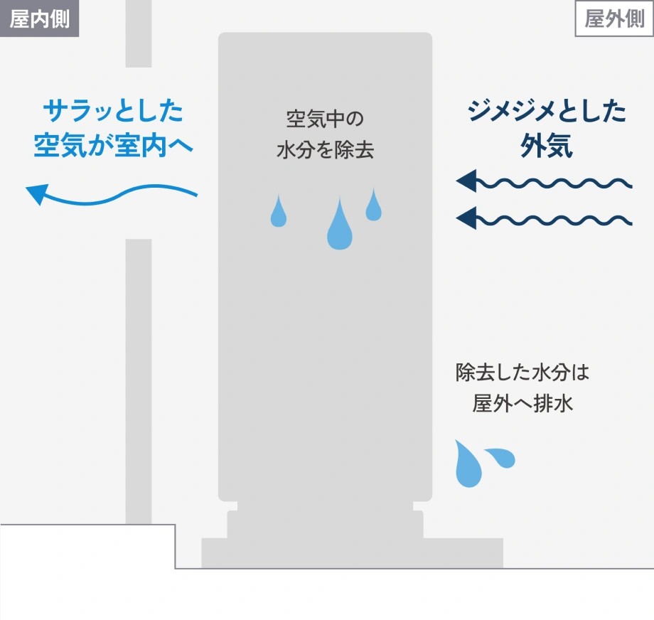 ジメジメとした外気の水分を屋外ユニットで除去しサラッとした空気を室内へ送る概念図