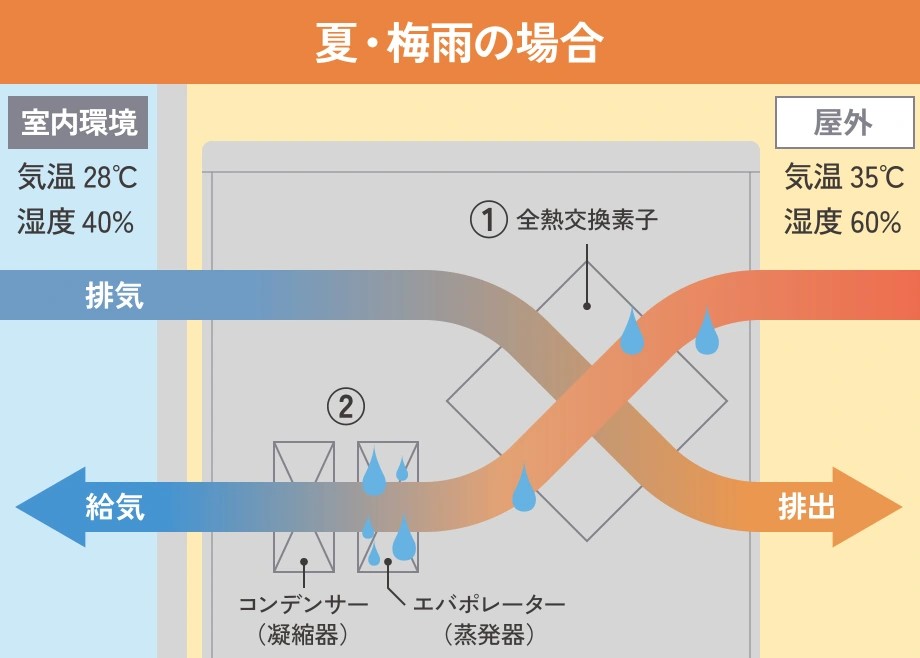 夏・梅雨の場合のサラウェル内部動作図（全熱交換素子とエバポレーターによる除湿の流れ）