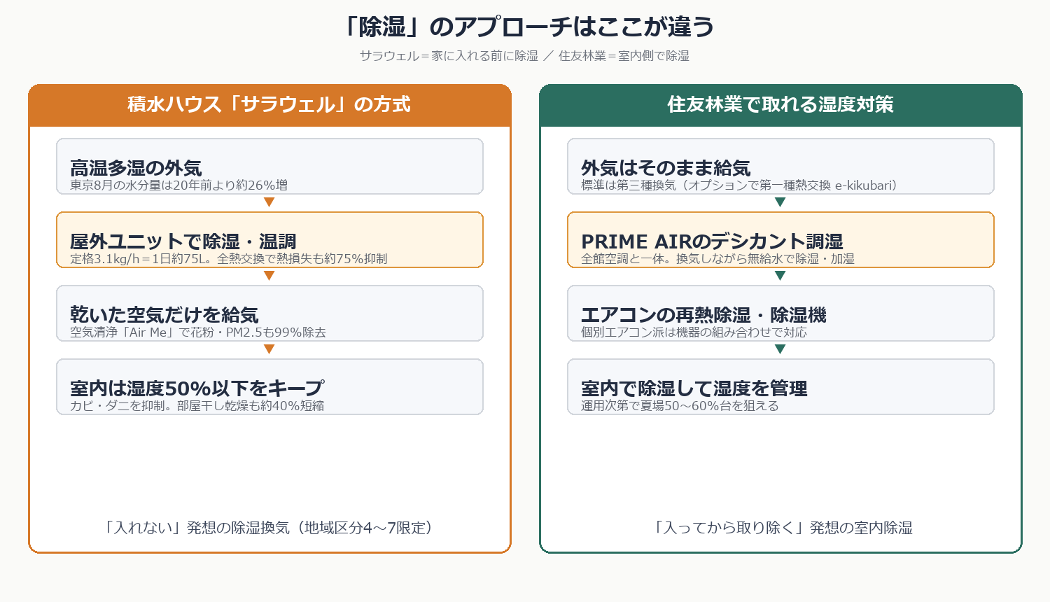 サラウェル（外気側で除湿）と住友林業（室内側で除湿）のアプローチ比較図